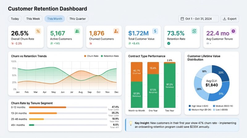 Customer Retention Dashboard — Customer Churn Analysis