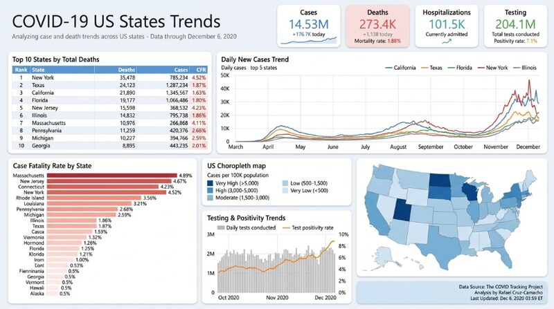 COVID-19 US States Trends dashboard — Rafael Cruz-Camacho